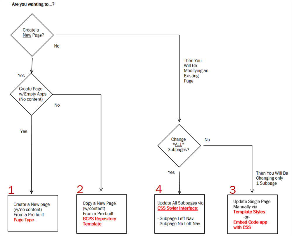 Flowchart of 4 Methods